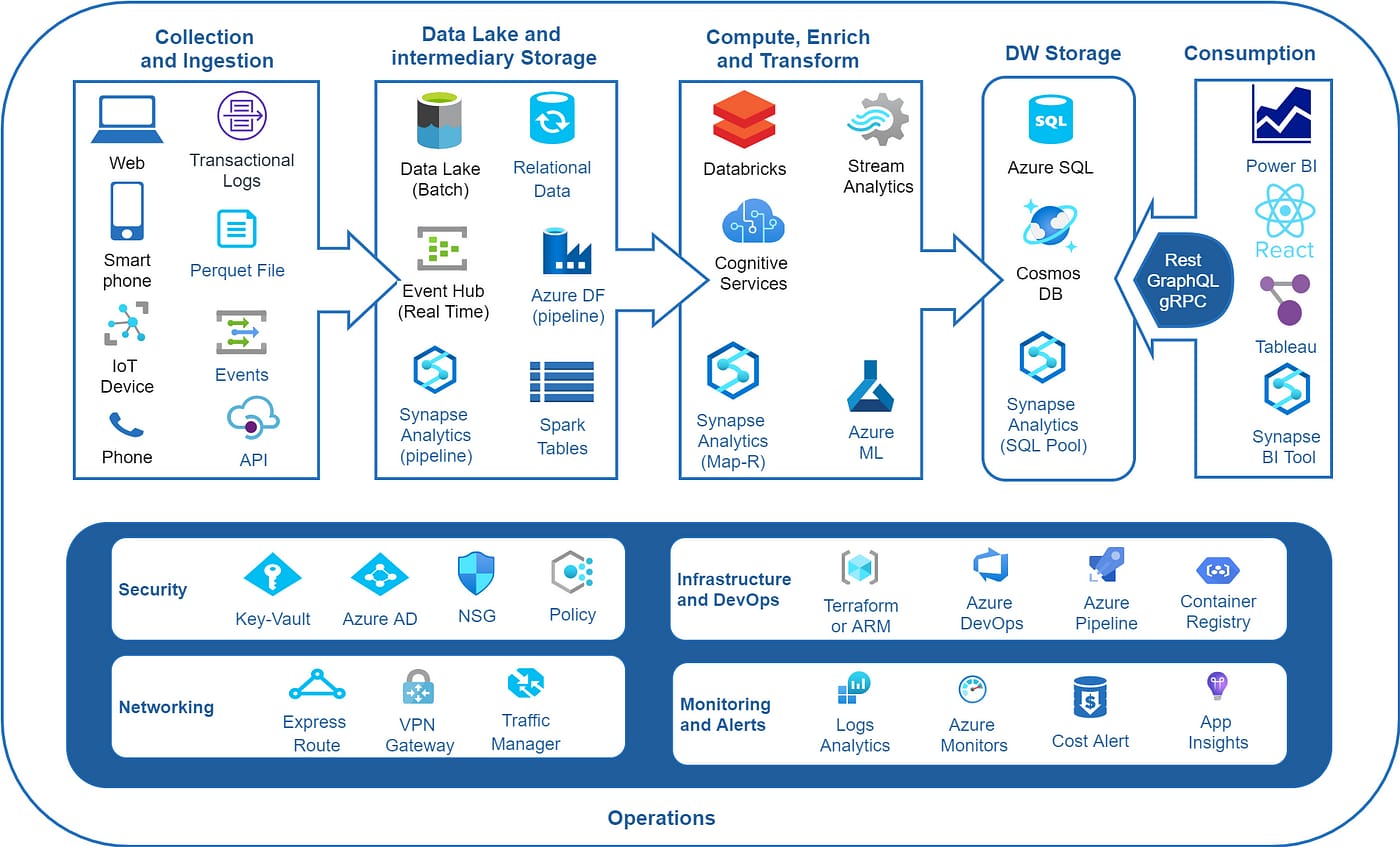 Enterprise data engineering solutions overview
